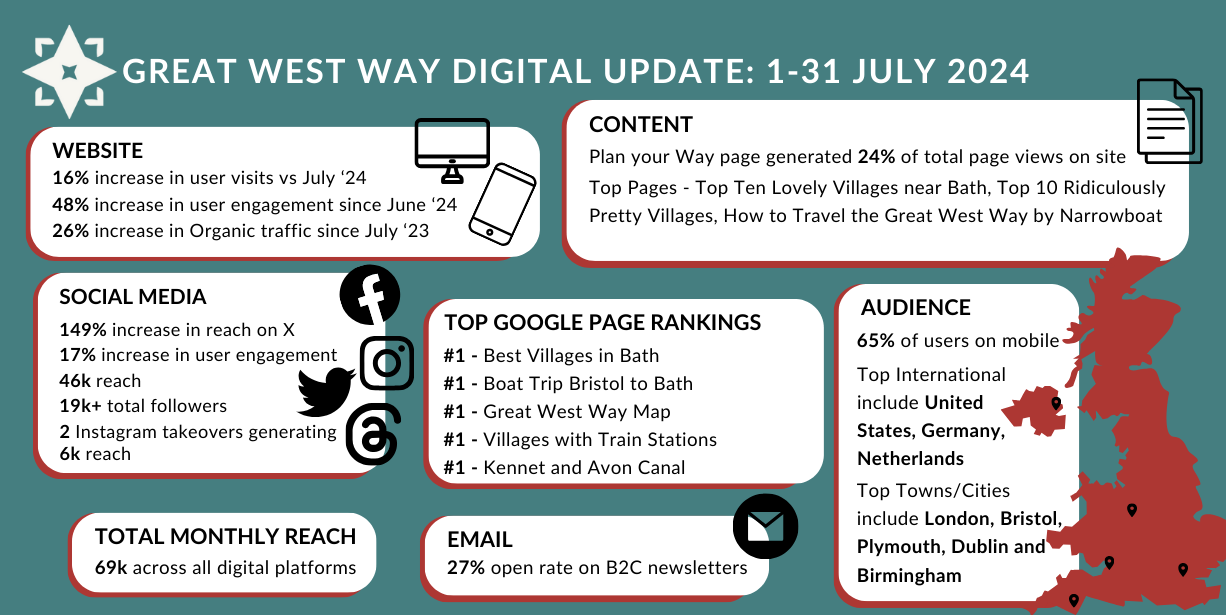 Great West Way Monthly Report July 2024